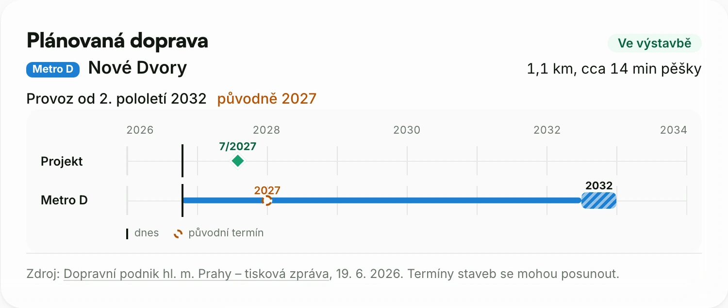 Blok Plánovaná doprava na stránce projektu Dueta Kamýk: Metro D, stanice Nové Dvory, 1,1 km, cca 14 min pěšky, provoz od 2. pololetí 2032, původně 2027, osa s rokem dokončení projektu a termínem metra, zdroj DPP z 19. 6. 2026.