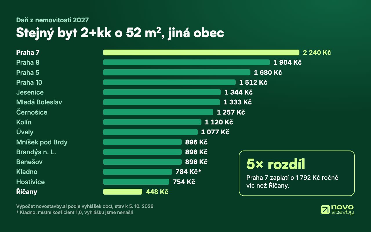 Graf daně z nemovitosti na rok 2027 za byt 2+kk o 52 m²: od 448 Kč v Říčanech po 2 240 Kč v Praze 7, pětinásobný rozdíl.