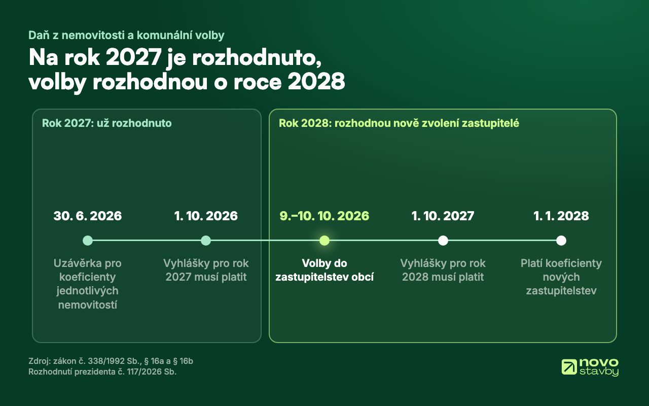 Časová osa: o dani na rok 2027 se rozhodlo do 30. 6. a 1. 10. 2026, zastupitelstva zvolená 9.–10. 10. 2026 rozhodnou o koeficientech od roku 2028.