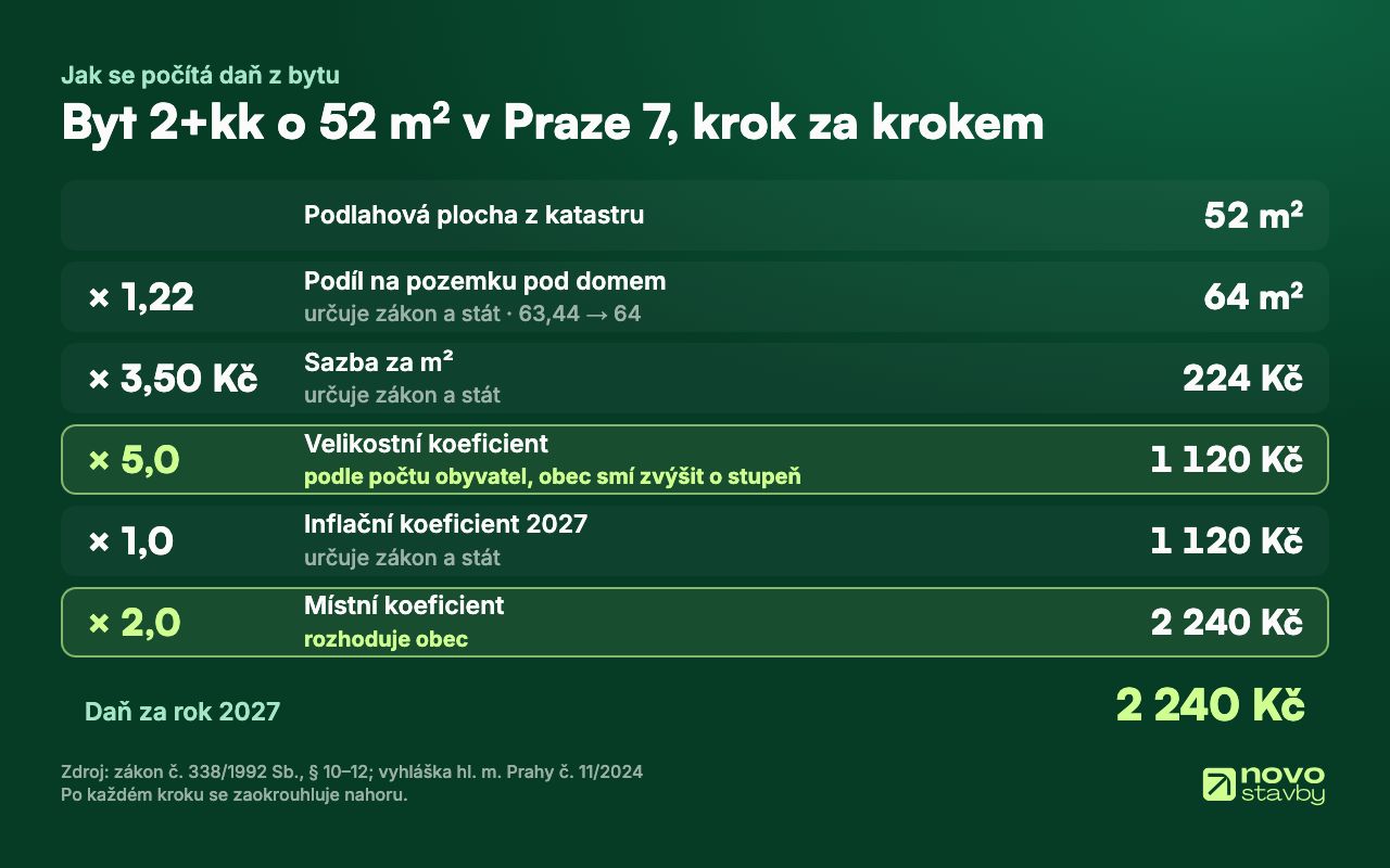 Výpočet daně za byt 2+kk o 52 m² v Praze 7: 52 m² × 1,22 = 64 m², × 3,50 Kč = 224 Kč, × 5,0 = 1 120 Kč, × 1,0 = 1 120 Kč, × 2,0 = 2 240 Kč ročně.