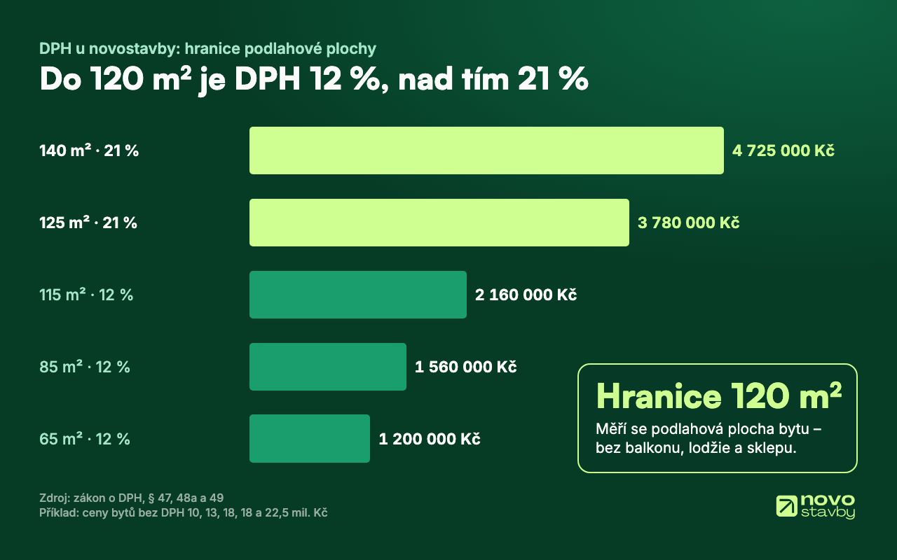 Graf DPH podle podlahové plochy bytu: byty do 120 m² mají DPH 12 % (1 200 000 až 2 160 000 Kč), byty nad 120 m² 21 % (3 780 000 a 4 725 000 Kč); do limitu se nepočítá balkon, lodžie ani sklep.