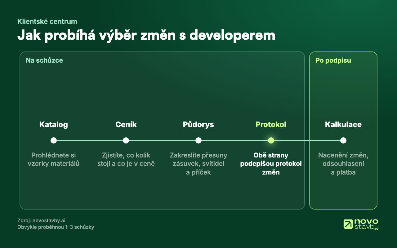 Postup v klientském centru: katalog materiálů, ceník změn, půdorys, podpis protokolu a poté nacenění, odsouhlasení a platba.