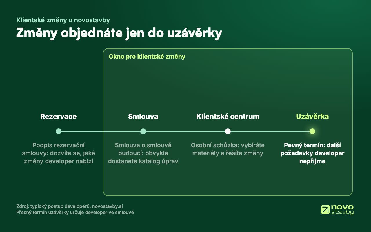 Časová osa klientských změn: rezervace, smlouva o smlouvě budoucí, klientské centrum a uzávěrka, po které developer další změny nepřijme.