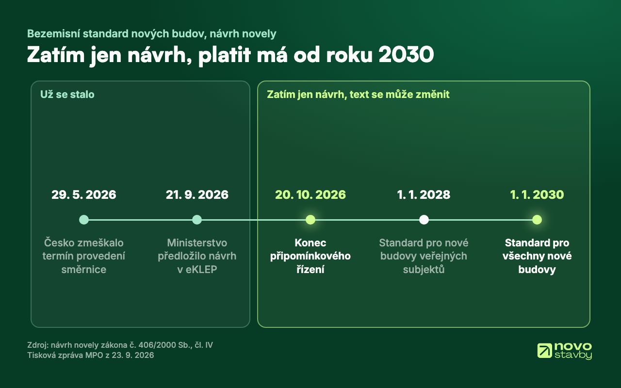 Časová osa návrhu: termín provedení směrnice uplynul 29. 5. 2026, návrh byl předložen 21. 9. 2026, připomínkové řízení končí 20. 10. 2026. Bezemisní standard má platit od 1. 1. 2028 pro nové budovy veřejných subjektů a od 1. 1. 2030 pro všechny nové budovy.