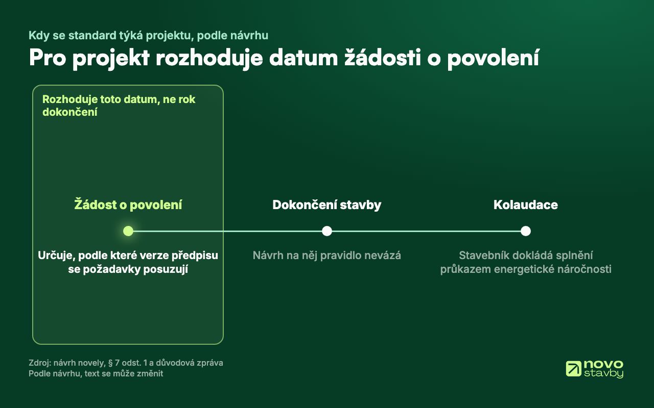 Podle návrhu o tom, podle které verze předpisu se požadavky posuzují, rozhoduje datum žádosti o povolení záměru, ne dokončení stavby. Splnění stavebník dokládá při kolaudaci průkazem energetické náročnosti.