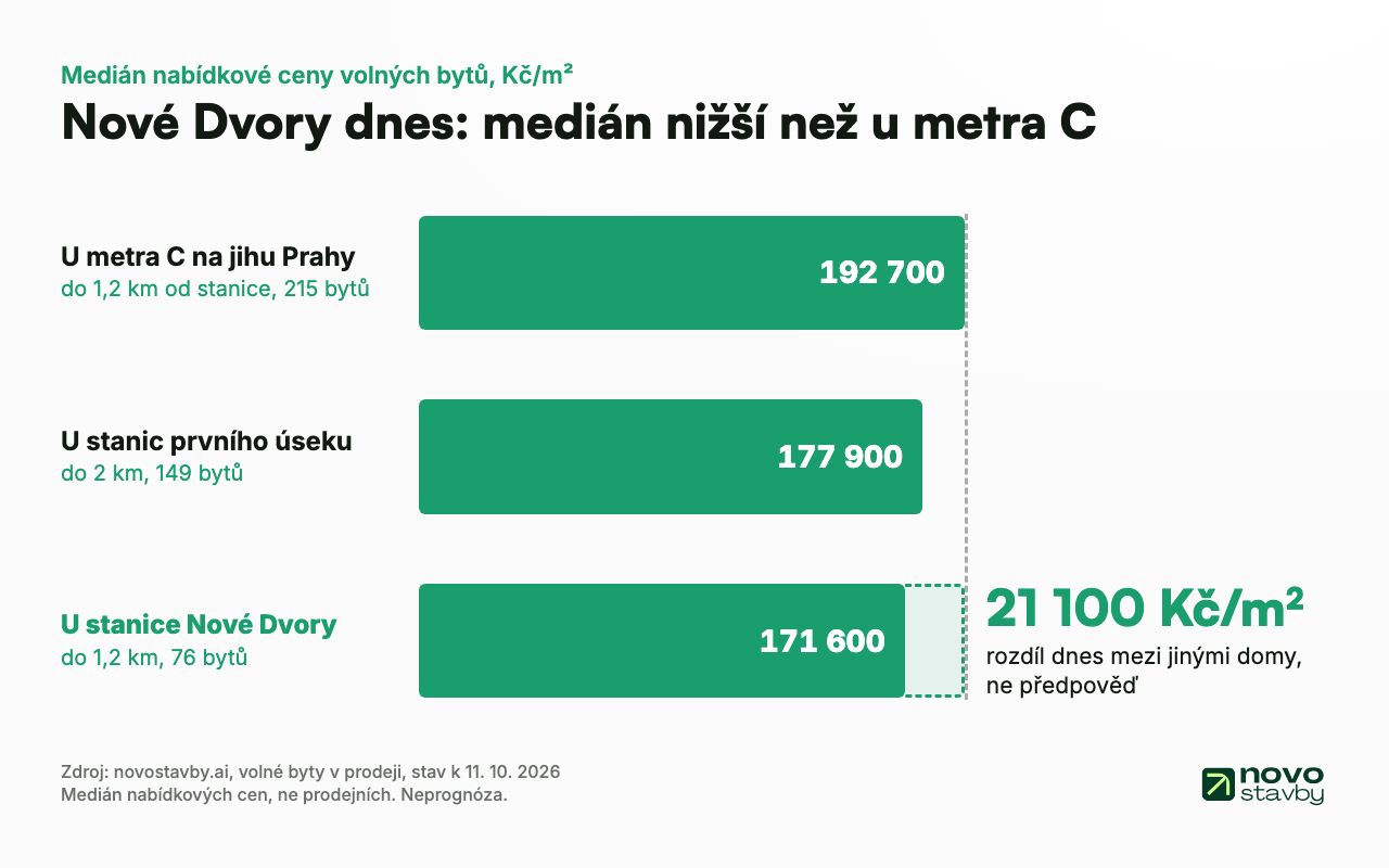 Medián nabídkové ceny volných bytů k 11. 10. 2026: u metra C na jihu Prahy 192 700 Kč/m² (215 bytů), u stanic prvního úseku metra D do 2 km 177 900 Kč/m² (149 bytů), u stanice Nové Dvory 171 600 Kč/m² (76 bytů). Rozdíl 21 100 Kč/m² je rozdíl dnes mezi jinými domy, ne předpověď.