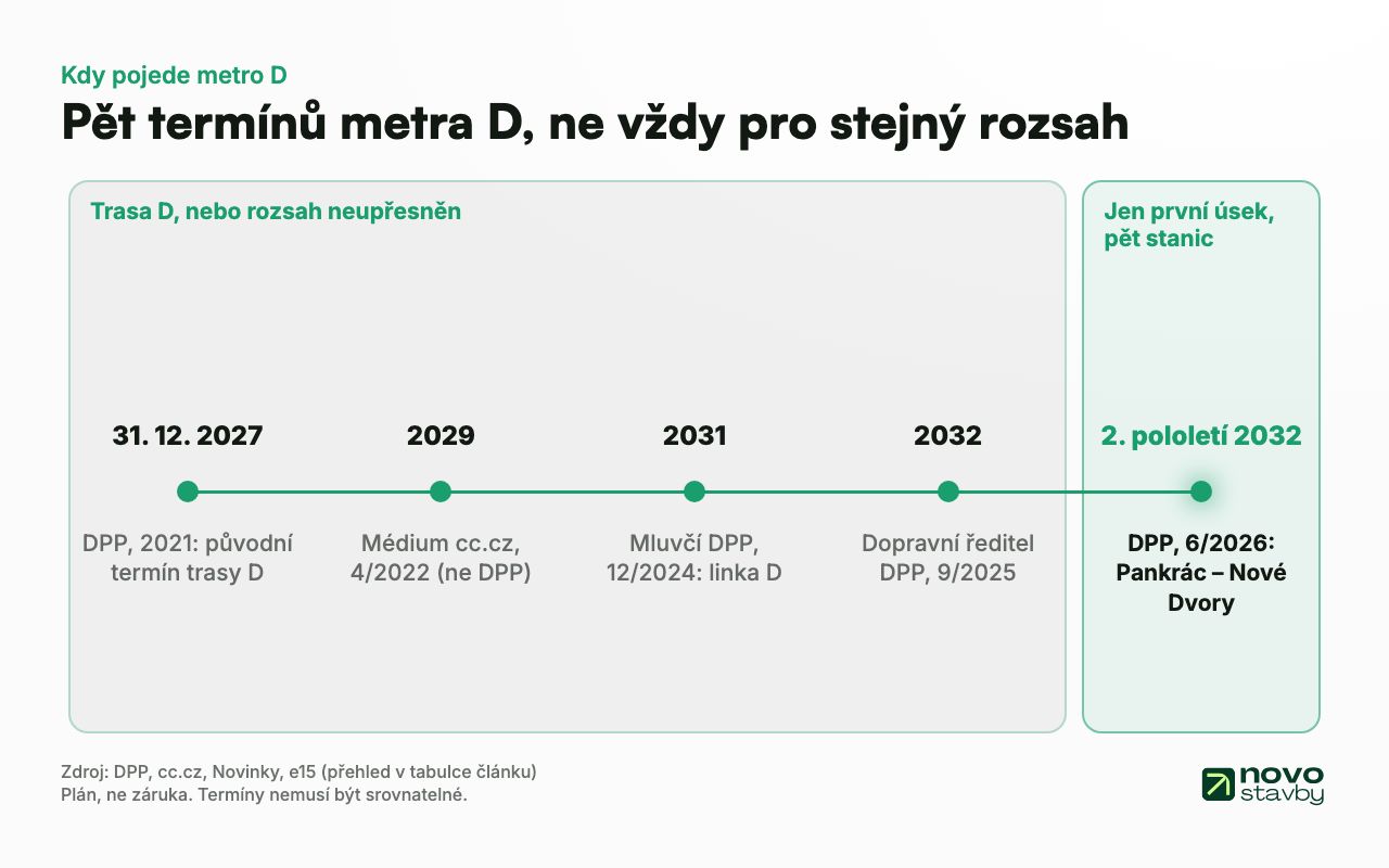 Termíny prvního zprovoznění metra D: 31. 12. 2027 (DPP, 2021, trasa D), 2029 (médium cc.cz, 2022, ne DPP), 2031 (mluvčí DPP, 12/2024), 2032 (dopravní ředitel DPP, 9/2025) a 2. pololetí 2032 (DPP, 6/2026, úsek Pankrác – Nové Dvory). Termíny nemusí platit pro stejný rozsah.