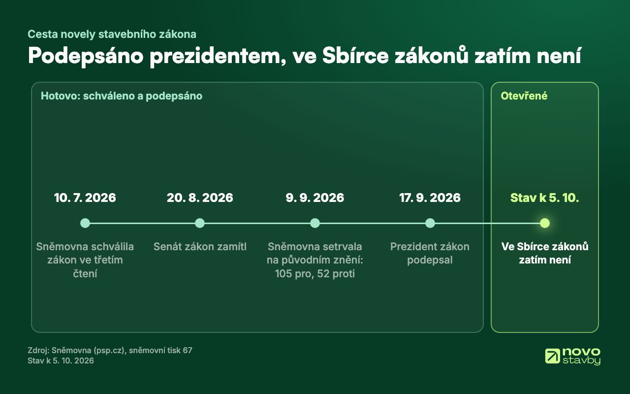 Časová osa novely stavebního zákona: Sněmovna ji schválila 10. 7. 2026, Senát zamítl 20. 8., Sněmovna setrvala na původním znění 9. 9. (105 pro, 52 proti), prezident podepsal 17. 9. 2026. Ve Sbírce zákonů zatím není (stav k 5. 10. 2026).