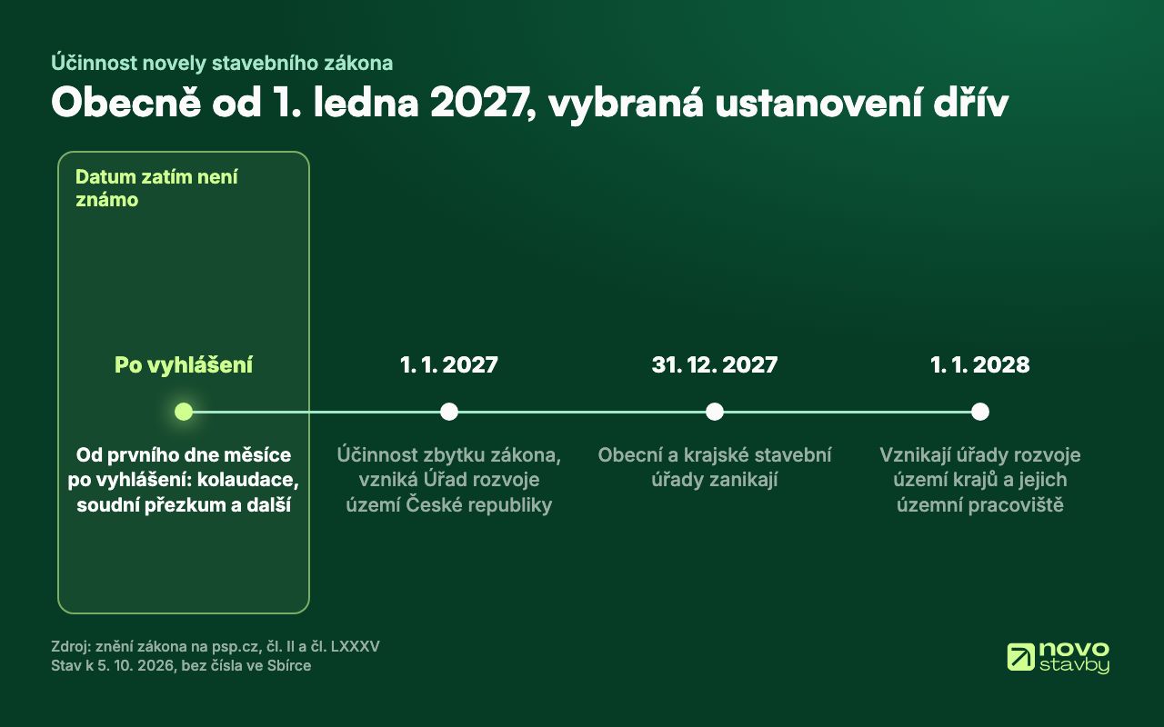 Termíny účinnosti: vybraná ustanovení od prvního dne měsíce po vyhlášení (datum zatím není známo), zbytek zákona od 1. 1. 2027, obecní a krajské stavební úřady zanikají 31. 12. 2027, úřady rozvoje území krajů vznikají 1. 1. 2028.