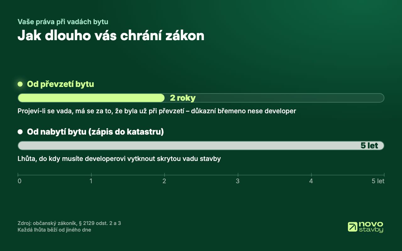 Dvě zákonné lhůty, každá od jiného dne: 2 roky od převzetí bytu platí domněnka, že vada byla už při převzetí, a důkazní břemeno nese developer; skrytou vadu stavby lze developerovi vytknout do 5 let od nabytí bytu (zápisu do katastru).