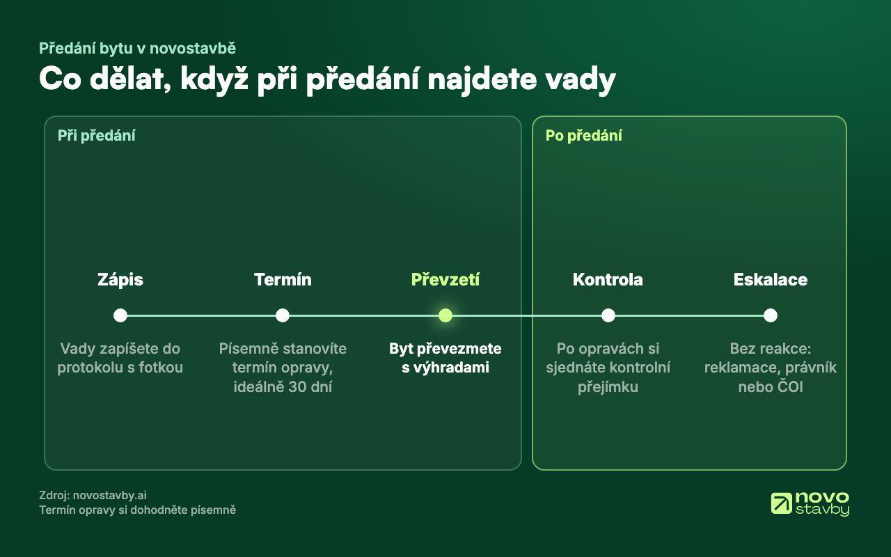 Postup při vadách při předání: zapsat do protokolu, písemně stanovit termín opravy, převzít byt s výhradami, kontrolní přejímka a při nereakci reklamace, právník nebo ČOI.