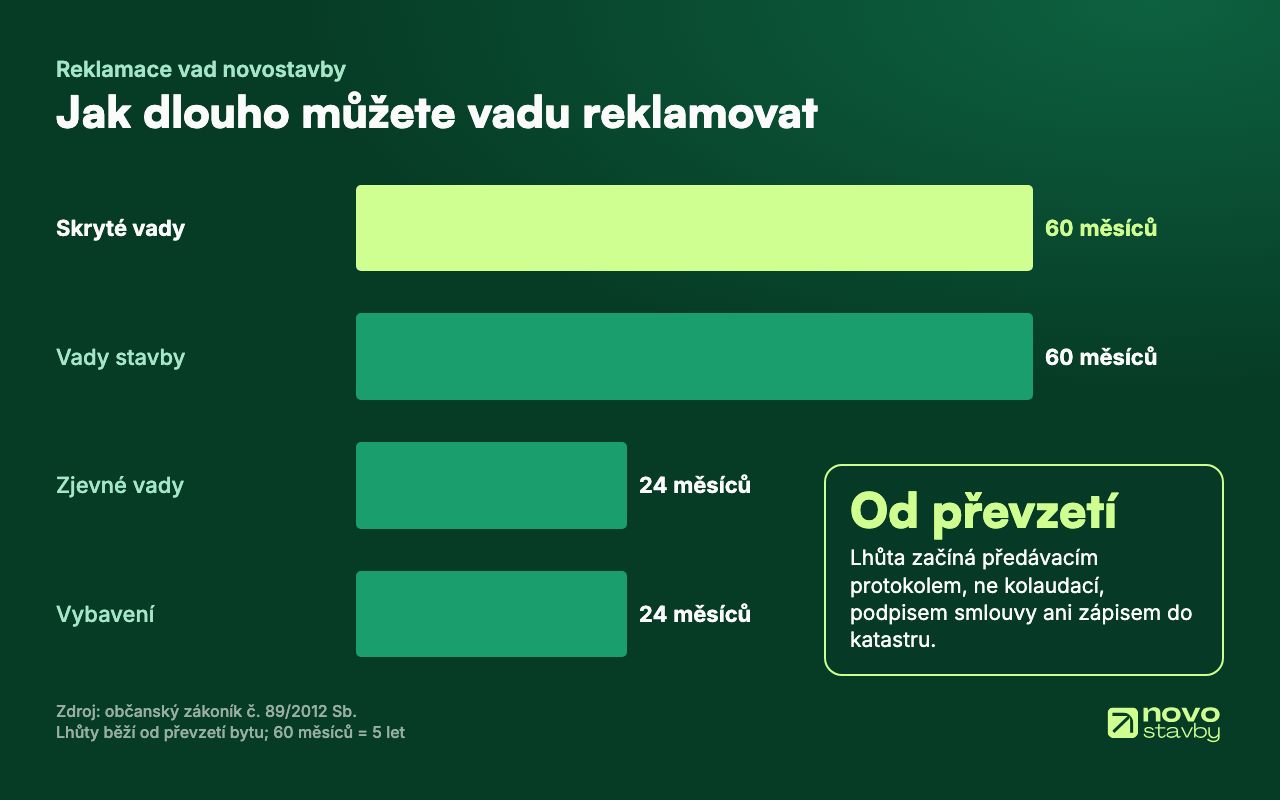 Graf lhůt pro reklamaci: skryté vady a vady stavby 5 let (60 měsíců), zjevné vady a vybavení 24 měsíců, vše od převzetí bytu.
