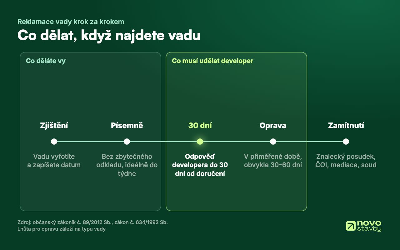 Postup reklamace vady: zdokumentovat, písemně reklamovat bez zbytečného odkladu, developer odpovídá do 30 dní, oprava obvykle za 30–60 dní, při zamítnutí posudek, ČOI, mediace nebo soud.