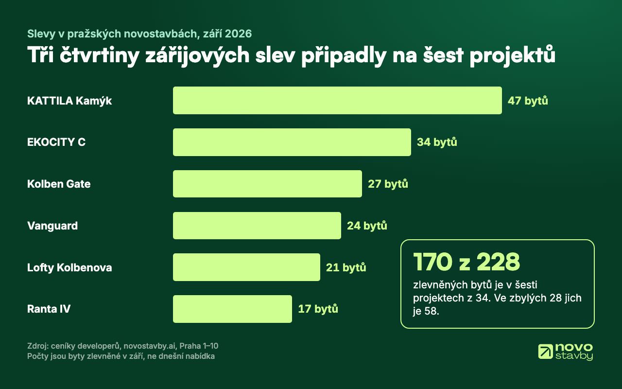 Graf zlevněných bytů v září podle projektu: KATTILA Kamýk 47, EKOCITY Hostivař – C 34, Kolben Gate 27, Vanguard Prague 24, Lofty Kolbenova 21, Ranta IV 17. Dohromady 170 z 228 zlevněných bytů, ve zbylých 28 projektech 58.