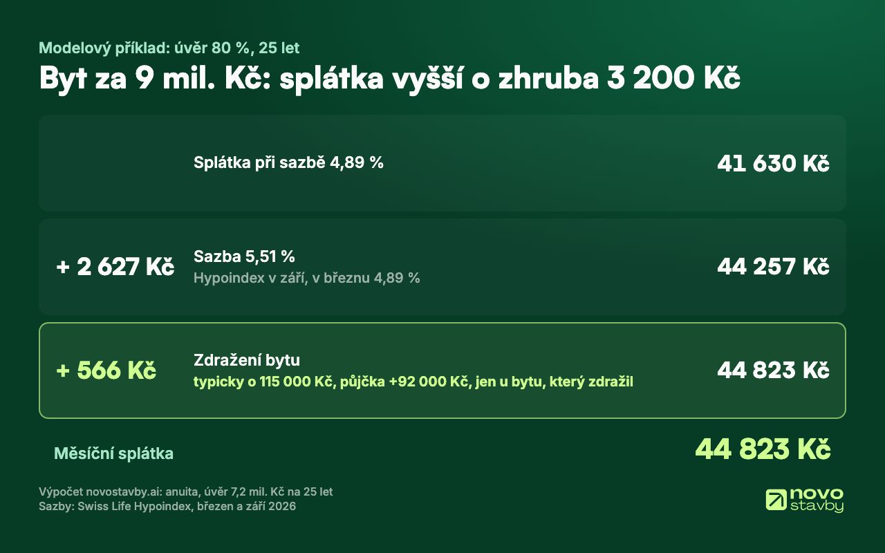 Modelová splátka úvěru 7,2 mil. Kč na 25 let pro byt za 9 mil. Kč: 41 630 Kč při sazbě 4,89 %, o 2 627 Kč víc při sazbě 5,51 % (44 257 Kč), o dalších 566 Kč víc, pokud byt zdražil o typických 115 000 Kč (44 823 Kč). Dohromady zhruba o 3 200 Kč měsíčně víc.